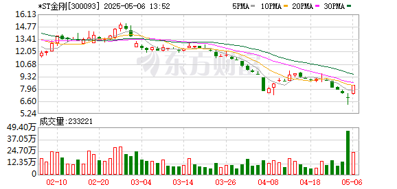 优速配资 ST板块持续走高 *ST金刚等40余股涨停