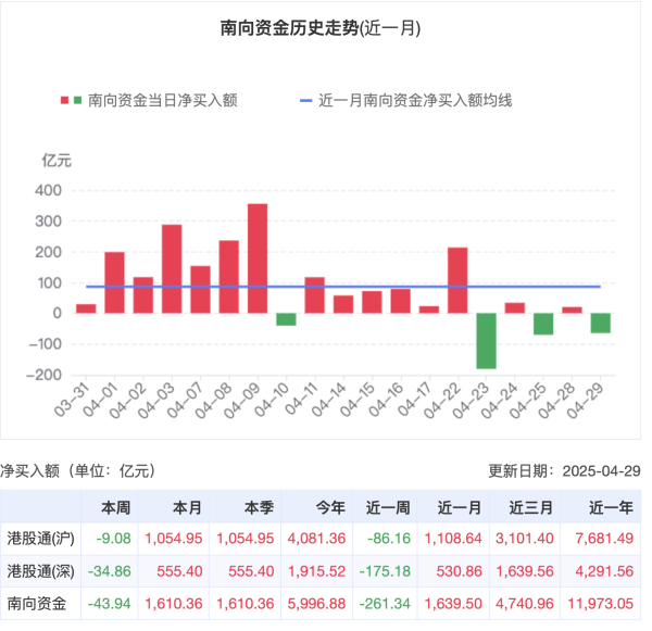 永旺配资 4月南向资金涌入港股超1600亿元，全年或冲击万亿