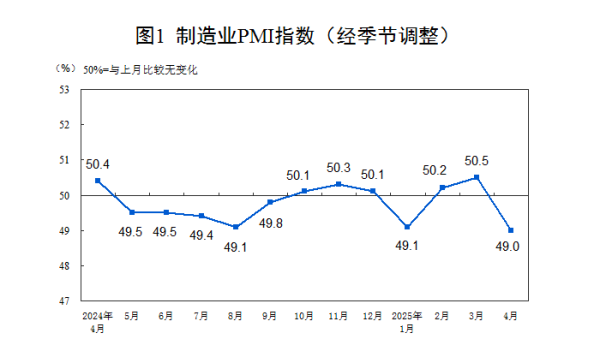 久联优配 4月制造业PMI回落，生产经营预期指数继续位于扩张区间