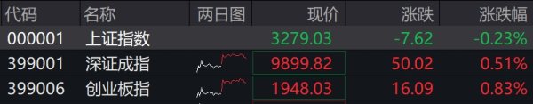 金富宝 收盘丨沪指窄幅震荡跌0.23%，机器人概念掀涨停潮